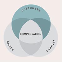 Three circles overlapping. One word in each circle: customers, choice, and comfort. The word compensation in the middle. Customer circle is highlighted in blue.